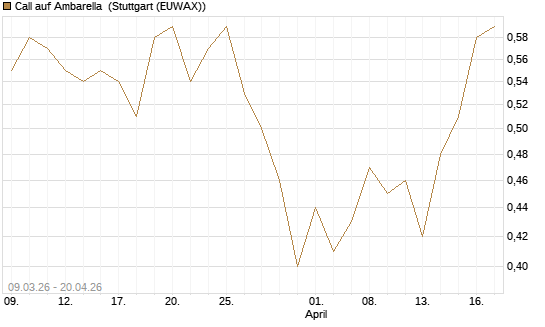 Call auf Ambarella [J.P. Morgan Structured Products B.V.] Chart