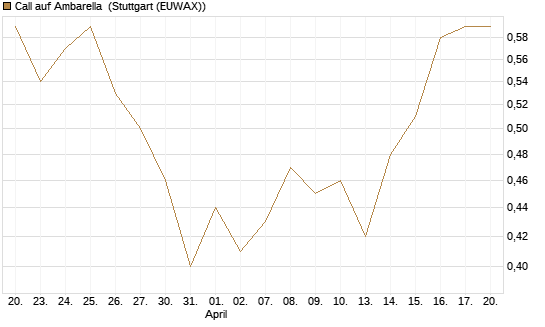Call auf Ambarella [J.P. Morgan Structured Products B.V.] Chart