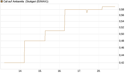 Call auf Ambarella [J.P. Morgan Structured Products B.V.] Chart