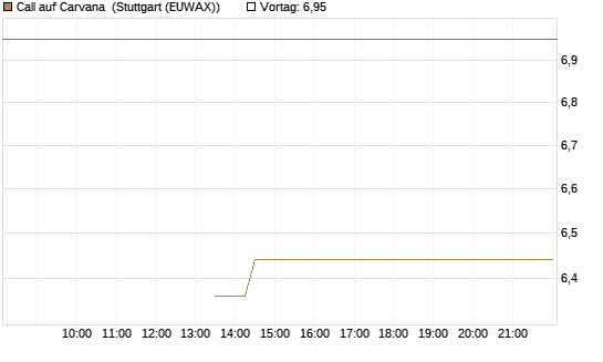 Call auf Carvana [J.P. Morgan Structured Products B.V.] Chart