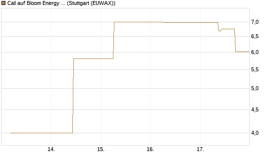 Call auf Bloom Energy A [J.P. Morgan Structured Products B.V.] Chart