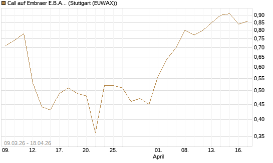 Call auf Embraer E.B.A. [J.P. Morgan Structured Products B.V.] Chart