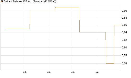 Call auf Embraer E.B.A. [J.P. Morgan Structured Products B.V.] Chart