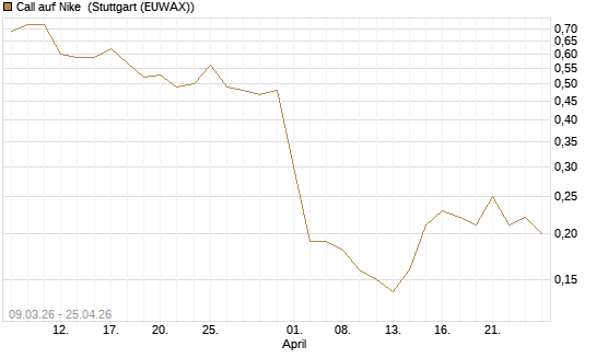 Call auf Nike [J.P. Morgan Structured Products B.V.] Chart