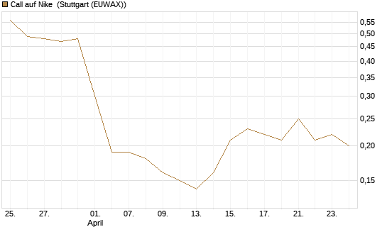 Call auf Nike [J.P. Morgan Structured Products B.V.] Chart