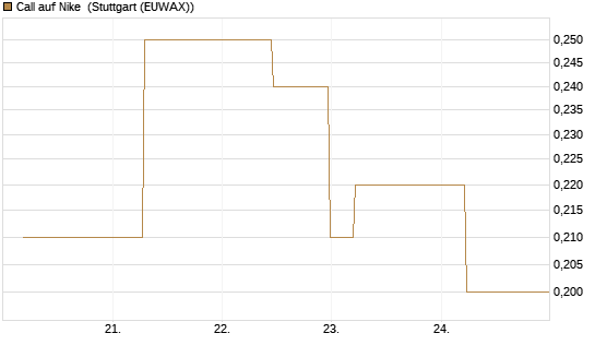 Call auf Nike [J.P. Morgan Structured Products B.V.] Chart