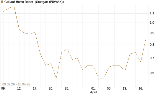 Call auf Home Depot [J.P. Morgan Structured Products B.V.] Chart