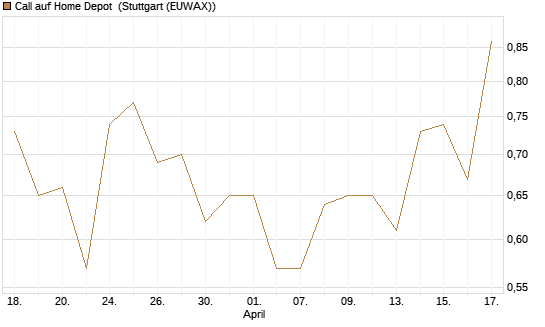 Call auf Home Depot [J.P. Morgan Structured Products B.V.] Chart