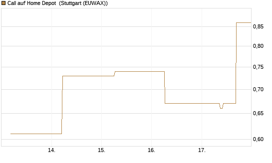 Call auf Home Depot [J.P. Morgan Structured Products B.V.] Chart