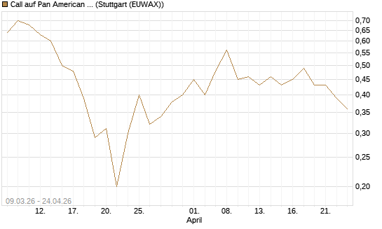 Call auf Pan American Silver [J.P. Morgan Structured Products B.V.] Chart