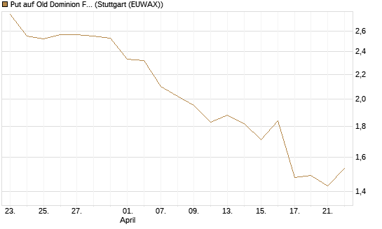 Put auf Old Dominion Freight Line [J.P. Morgan Structured Products B.V.] Chart