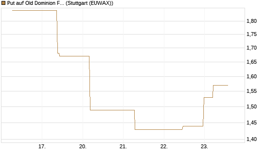 Put auf Old Dominion Freight Line [J.P. Morgan Structured Products B.V.] Chart