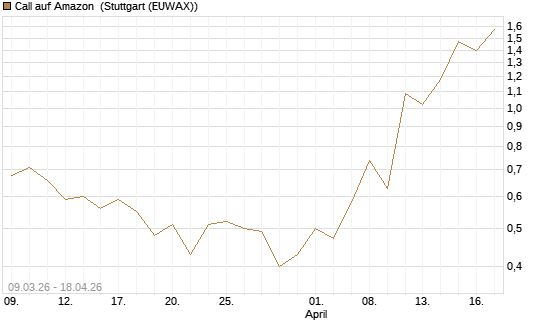 Call auf Amazon [J.P. Morgan Structured Products B.V.] Chart
