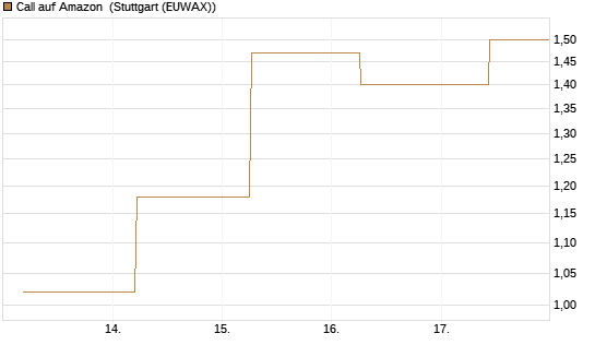 Call auf Amazon [J.P. Morgan Structured Products B.V.] Chart