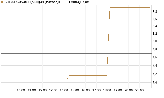 Call auf Carvana [J.P. Morgan Structured Products B.V.] Chart