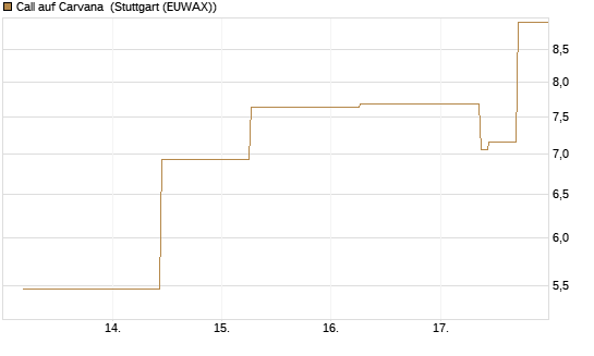 Call auf Carvana [J.P. Morgan Structured Products B.V.] Chart