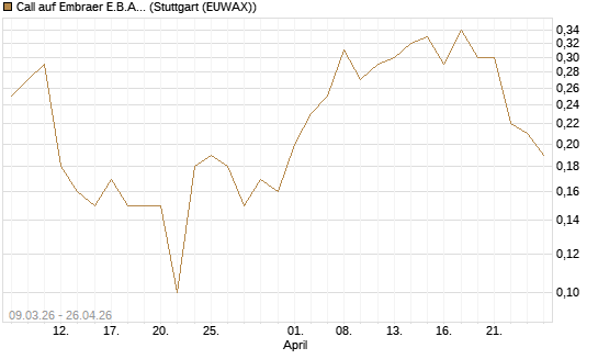 Call auf Embraer E.B.A. [J.P. Morgan Structured Products B.V.] Chart