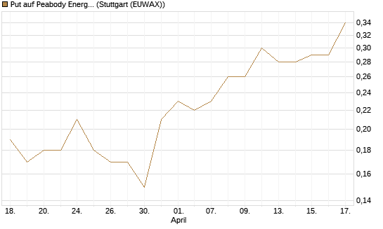 Put auf Peabody Energy [J.P. Morgan Structured Products B.V.] Chart