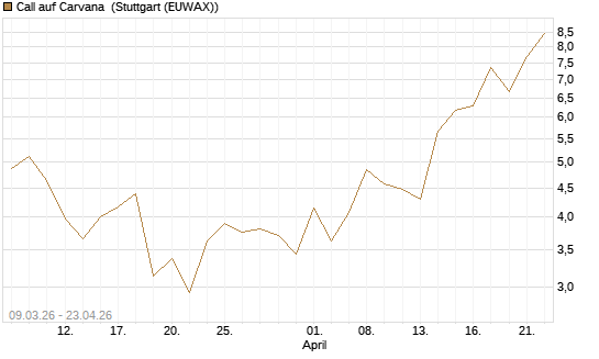 Call auf Carvana [J.P. Morgan Structured Products B.V.] Chart