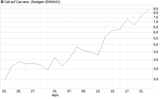 Call auf Carvana [J.P. Morgan Structured Products B.V.] Chart