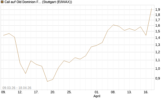 Call auf Old Dominion Freight Line [J.P. Morgan Structured Products B.V.] Chart