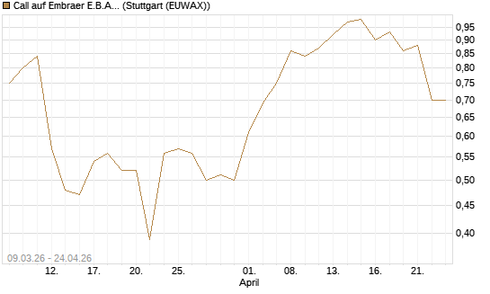 Call auf Embraer E.B.A. [J.P. Morgan Structured Products B.V.] Chart