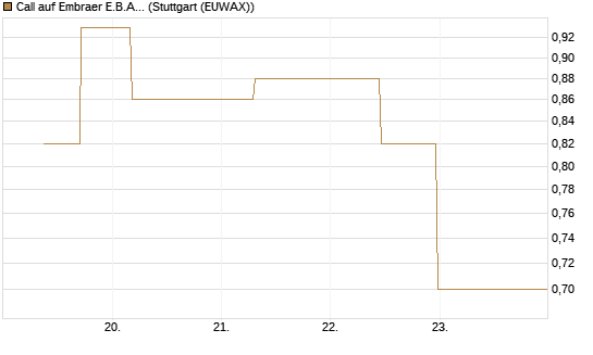 Call auf Embraer E.B.A. [J.P. Morgan Structured Products B.V.] Chart