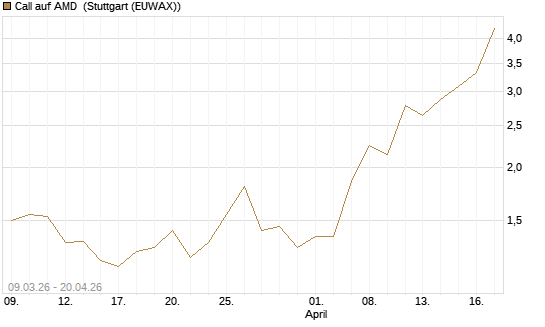 Call auf AMD [J.P. Morgan Structured Products B.V.] Chart
