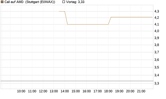 Call auf AMD [J.P. Morgan Structured Products B.V.] Chart