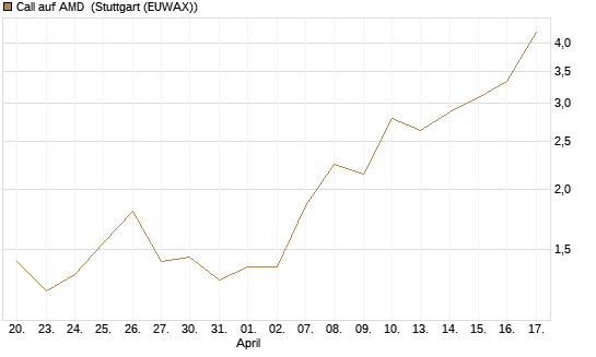 Call auf AMD [J.P. Morgan Structured Products B.V.] Chart