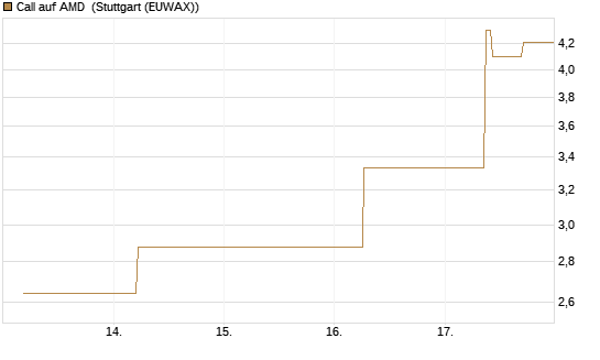 Call auf AMD [J.P. Morgan Structured Products B.V.] Chart