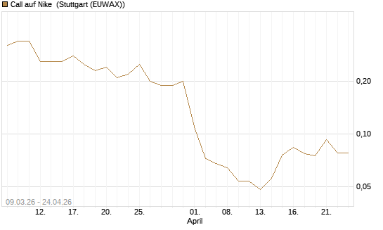 Call auf Nike [J.P. Morgan Structured Products B.V.] Chart