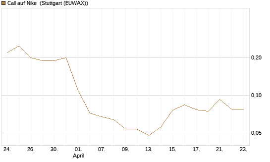 Call auf Nike [J.P. Morgan Structured Products B.V.] Chart