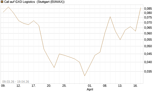 Call auf GXO Logistics [J.P. Morgan Structured Products B.V.] Chart