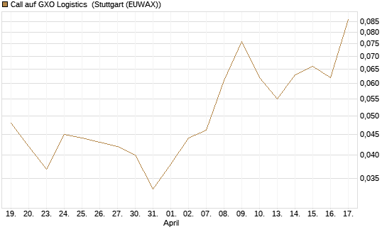 Call auf GXO Logistics [J.P. Morgan Structured Products B.V.] Chart