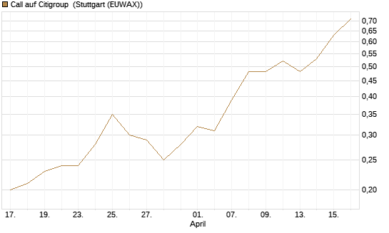 Call auf Citigroup [J.P. Morgan Structured Products B.V.] Chart