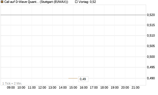 Call auf D-Wave Quantum Systems Inc [J.P. Morgan Structured Products B.V.] Chart