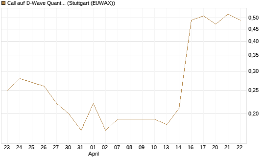 Call auf D-Wave Quantum Systems Inc [J.P. Morgan Structured Products B.V.] Chart