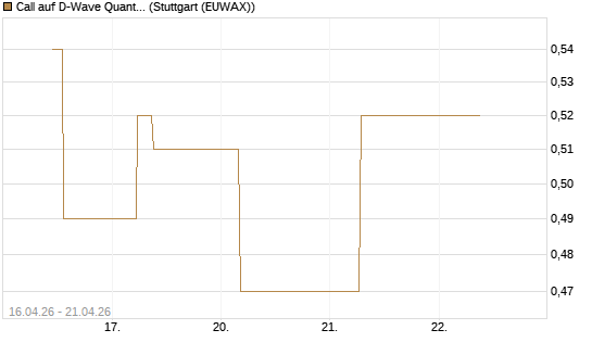 Call auf D-Wave Quantum Systems Inc [J.P. Morgan Structured Products B.V.] Chart