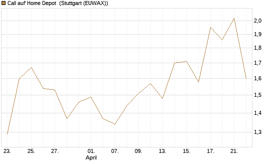 Call auf Home Depot [J.P. Morgan Structured Products B.V.] Chart