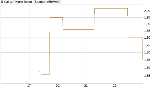 Call auf Home Depot [J.P. Morgan Structured Products B.V.] Chart