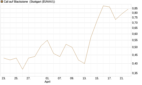 Call auf Blackstone [J.P. Morgan Structured Products B.V.] Chart