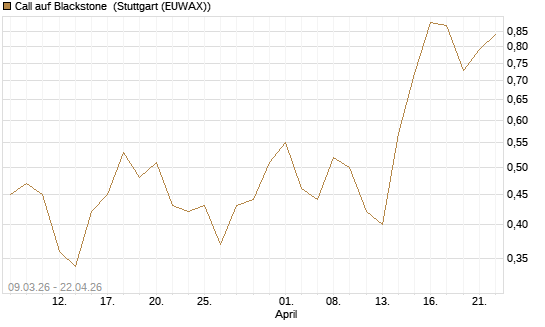 Call auf Blackstone [J.P. Morgan Structured Products B.V.] Chart