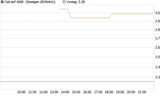 Call auf AMD [J.P. Morgan Structured Products B.V.] Chart