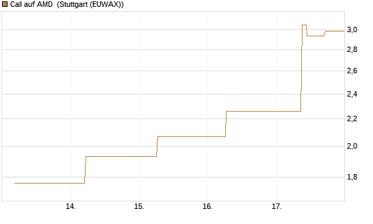 Call auf AMD [J.P. Morgan Structured Products B.V.] Chart