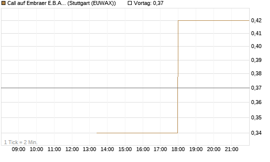 Call auf Embraer E.B.A. [J.P. Morgan Structured Products B.V.] Chart