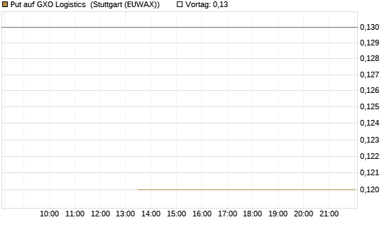 Put auf GXO Logistics [J.P. Morgan Structured Products B.V.] Chart