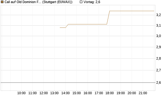 Call auf Old Dominion Freight Line [J.P. Morgan Structured Products B.V.] Chart