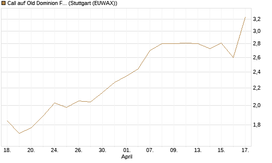 Call auf Old Dominion Freight Line [J.P. Morgan Structured Products B.V.] Chart