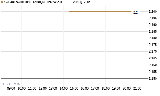 Call auf Blackstone [J.P. Morgan Structured Products B.V.] Chart